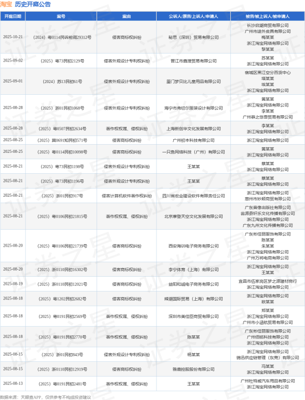 信弘优配 淘宝作为被告/被上诉人的1起涉及侵害作品信息网络传播权纠纷的诉讼将于2025年6月17日开庭