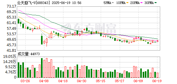 非凡策略 云天励飞：第二届监事会第十三次会议决议公告