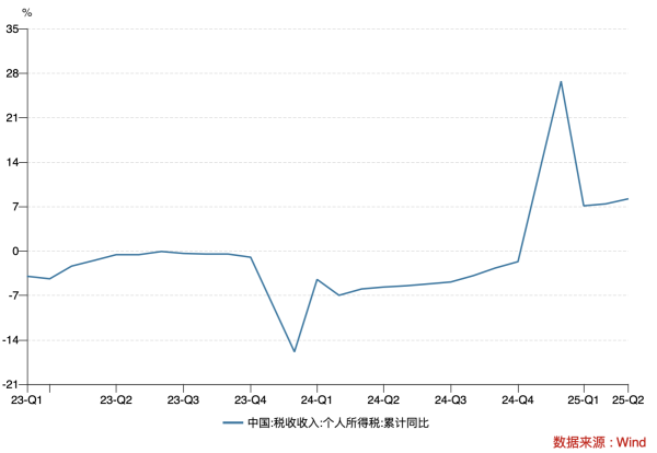 贵盈配资 前5月财政支出增4.2%，超长期特别国债和专项债加快发行