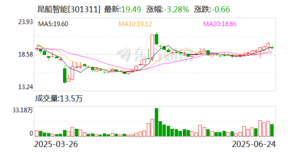 上上通 昆船智能：截至6月19日公司股东总数为20810户