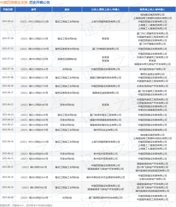 牛金所 中建四局建设发展作为被告/被上诉人的1起涉及建设工程合同纠纷的诉讼将于2025年6月24日开庭