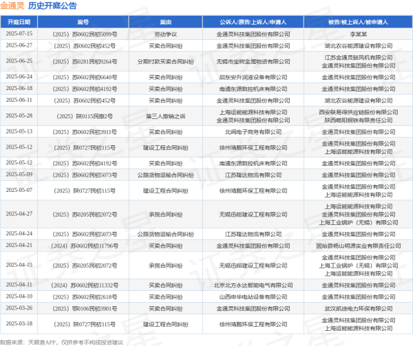 升富策略 金通灵作为被告/被上诉人的1起涉及买卖合同纠纷的诉讼将于2025年6月24日开庭