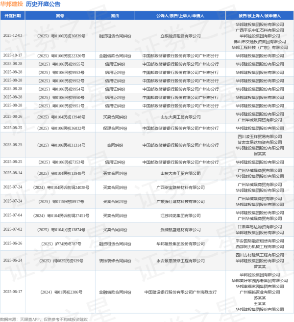 好多牛 华邦建投作为被告/被上诉人的1起涉及装饰装修合同纠纷的诉讼将于2025年6月24日开庭