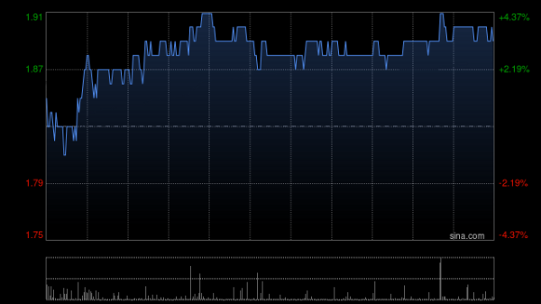 靠谱配 联易融科技-W午前涨逾7% 香港推进稳定币应用场景多元化