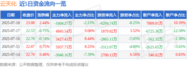 红腾网 云天化（600096）7月18日主力资金净卖出1604.27万元