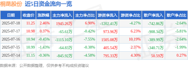 牛金宝配资 桐昆股份（601233）7月18日主力资金净买入1945.26万元