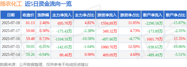 策略红 扬农化工（600486）7月18日主力资金净买入695.70万元