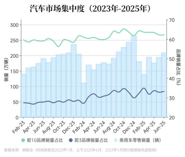 红启网 由分散到集中 中国汽车市场的整合还将持续
