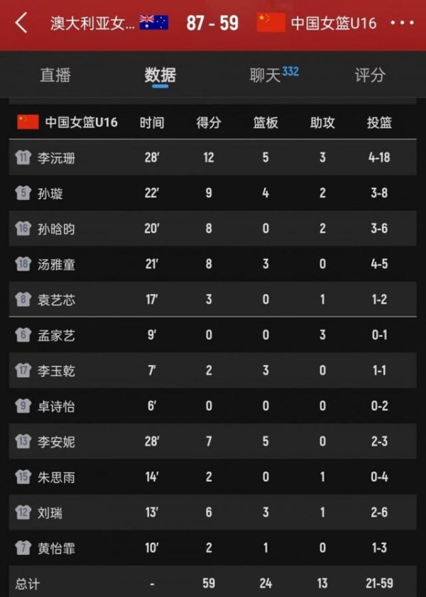 火星策略 有差距！中国女篮U16全场仅24个篮板 比澳大利亚少了18个