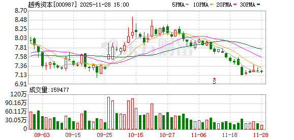汇配资 前三季度净利润预增70%~80% 越秀资本业绩再创新高